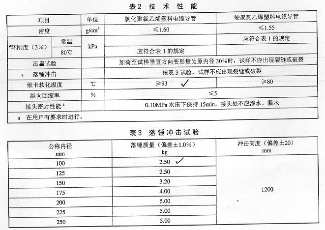 PVC電力管技術性能執行標準